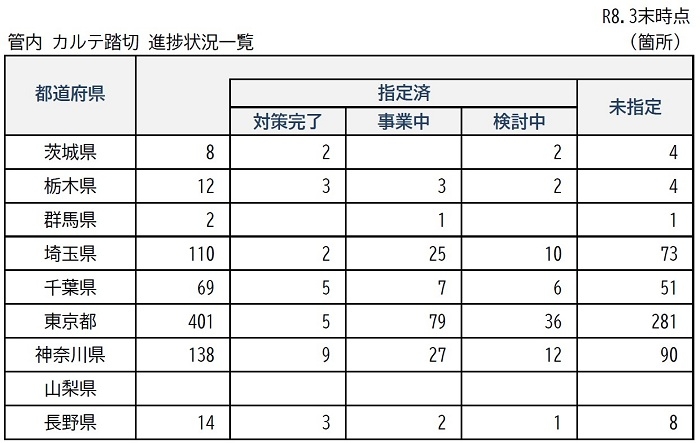 管内カルテ踏切　進捗状況