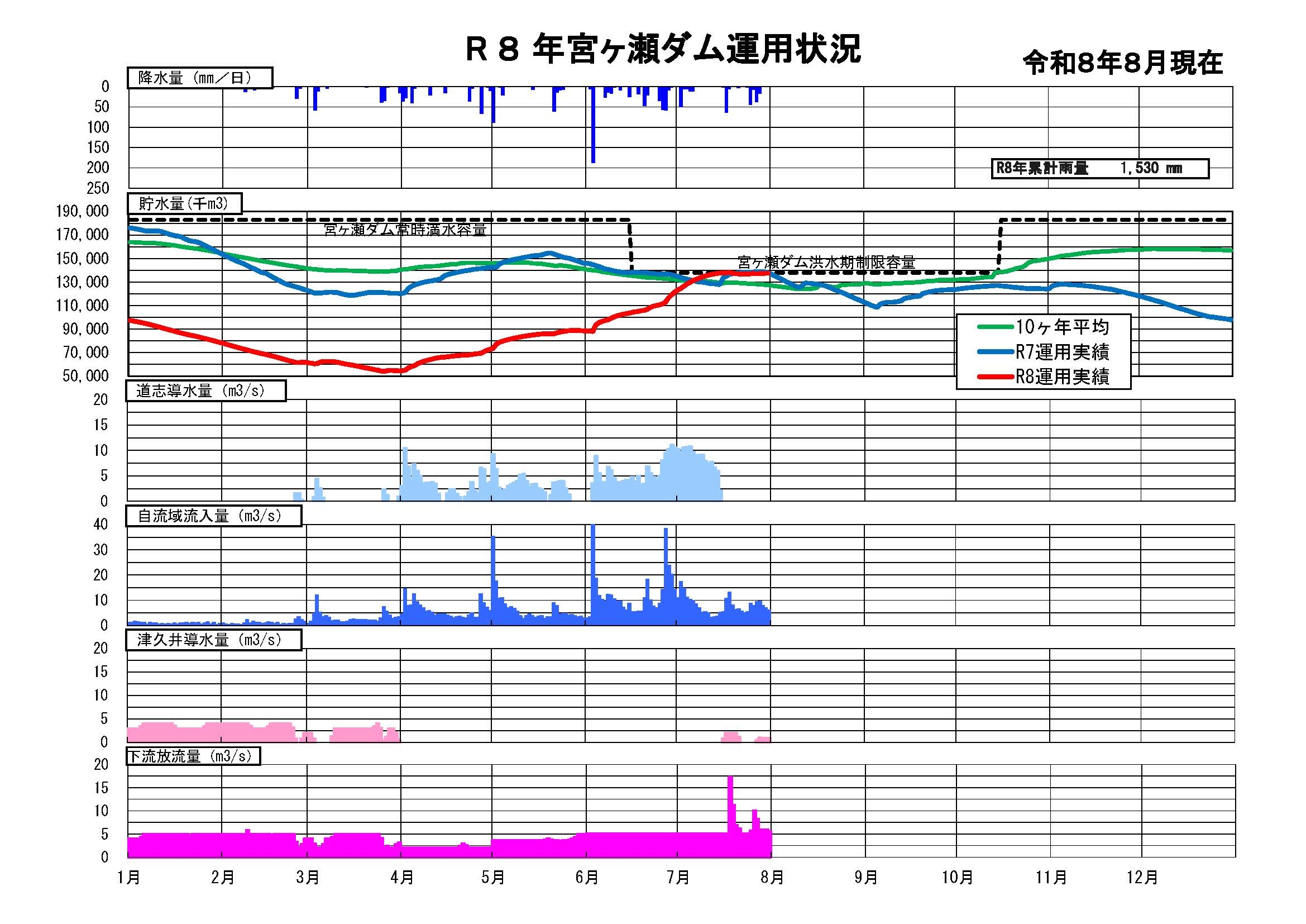 宮ヶ瀬ダム貯水状況グラフ