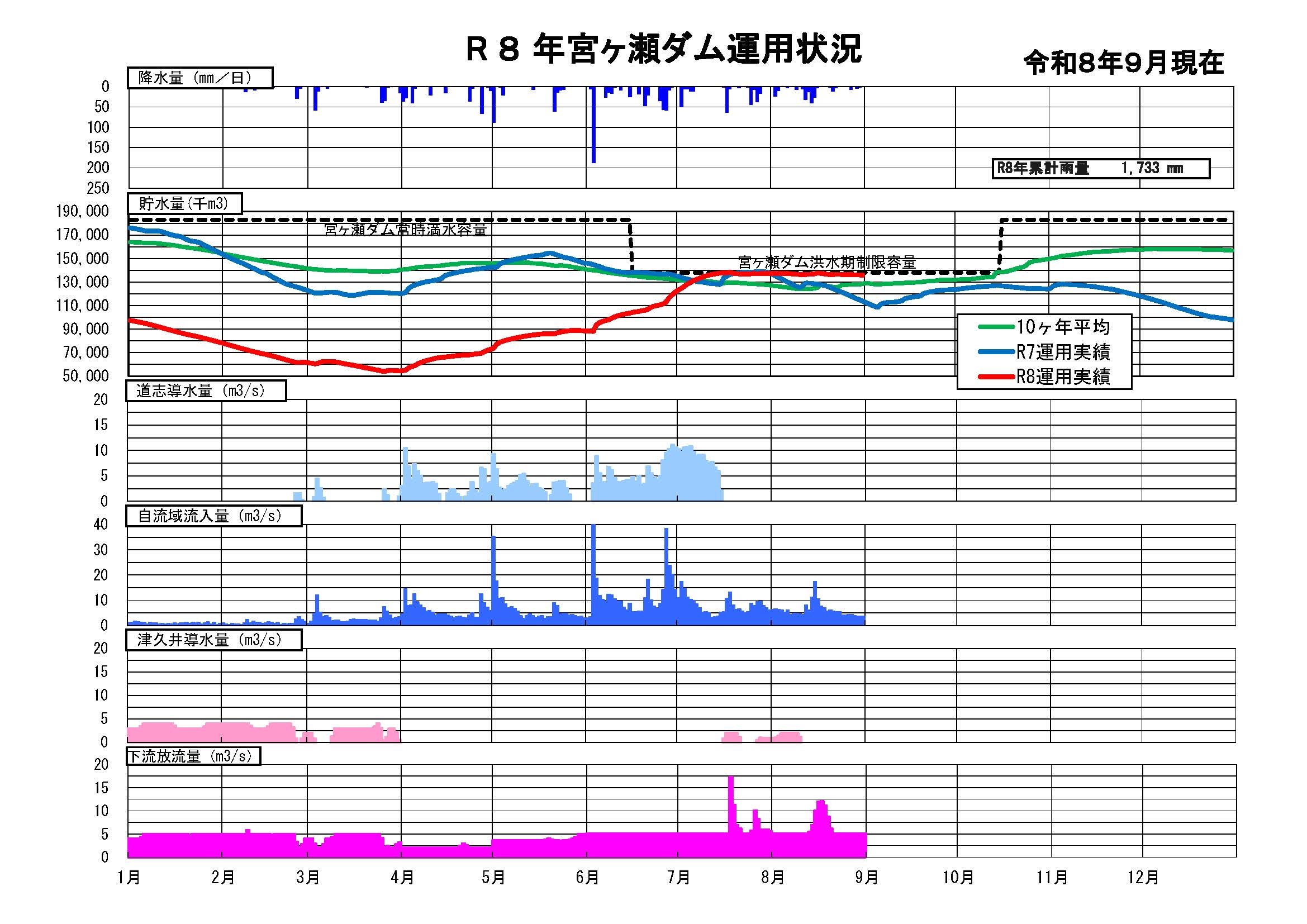 宮ヶ瀬ダム貯水状況グラフ