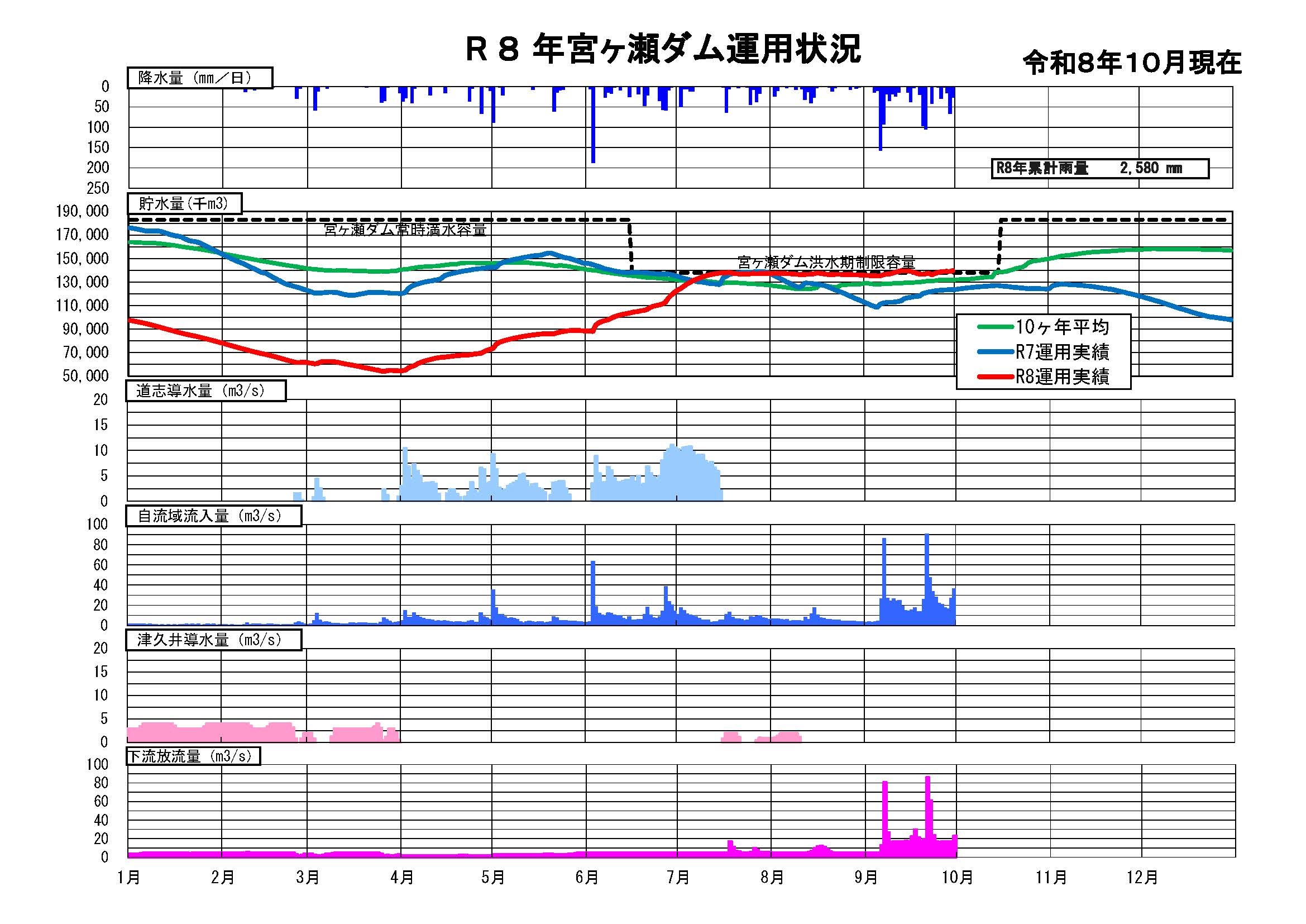 宮ヶ瀬ダム貯水状況グラフ