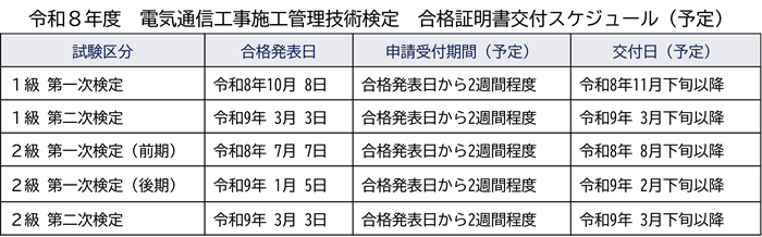 合格証明書交付スケジュール
