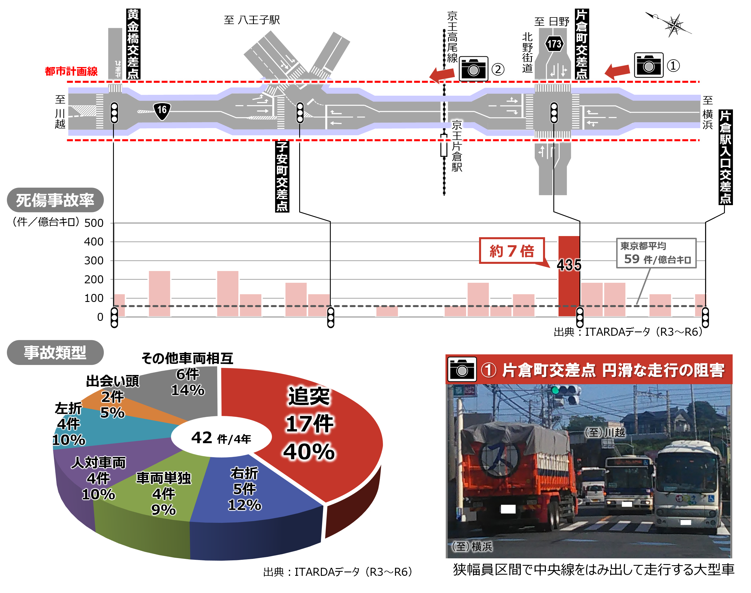 課題❷ 交通事故
