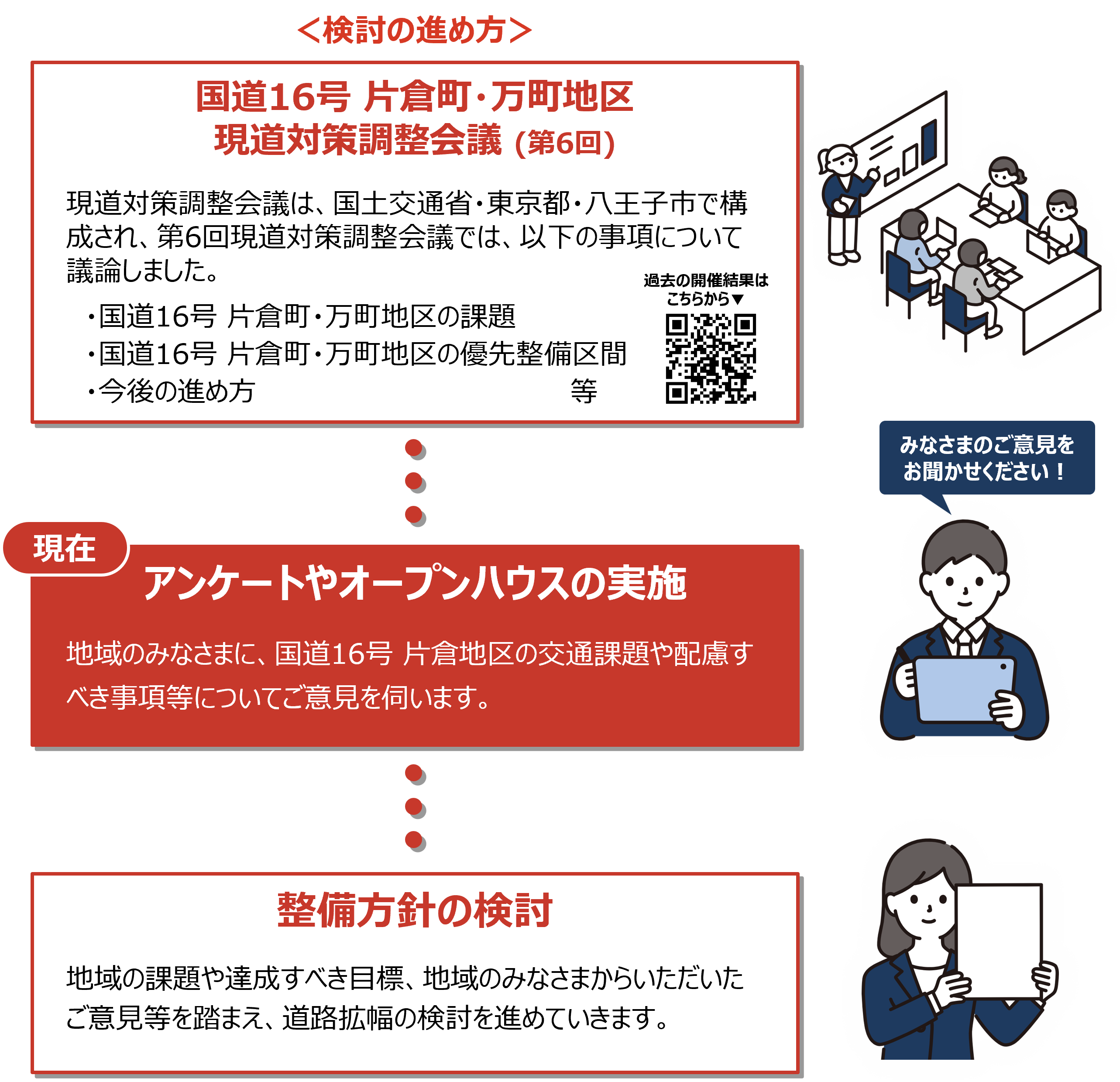 検討の進め方