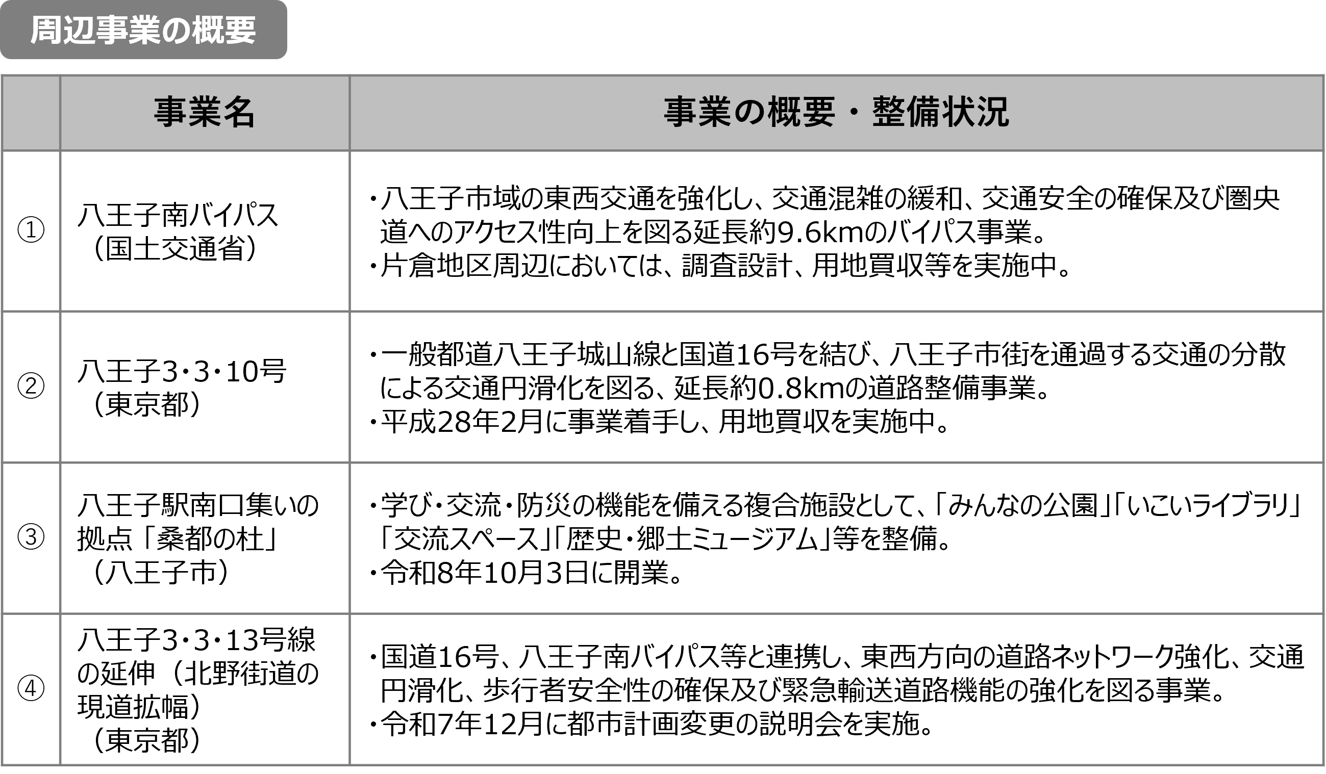 周辺事業の概要
