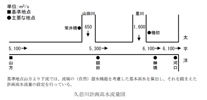 久慈川計画高水流量図
