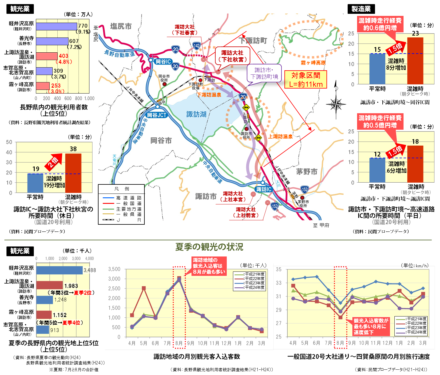 地域の状況 一般国道号 長野県諏訪市 下諏訪町間