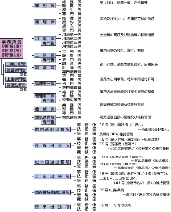 所 長野 国道 事務