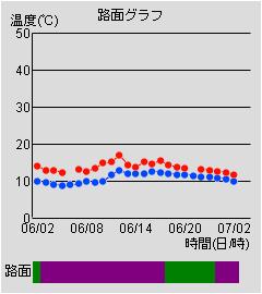 路面グラフ