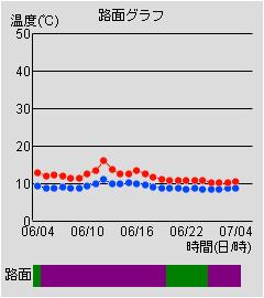 路面グラフ