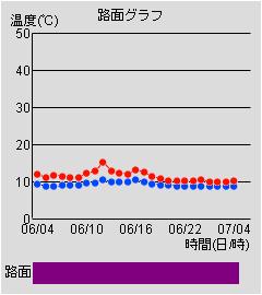 路面グラフ