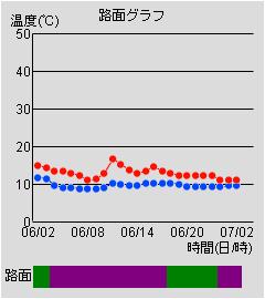 路面グラフ