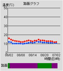 路面グラフ