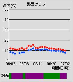 路面グラフ