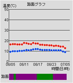 路面グラフ