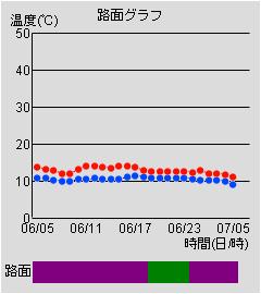 路面グラフ