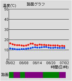 路面グラフ