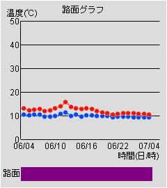 路面グラフ