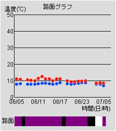 路面グラフ