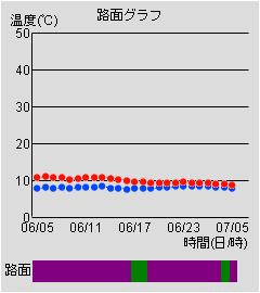 路面グラフ