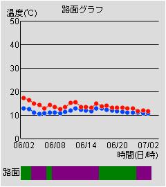 路面グラフ