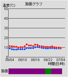 路面グラフ