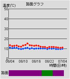 路面グラフ