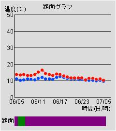 路面グラフ