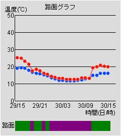 路面グラフ