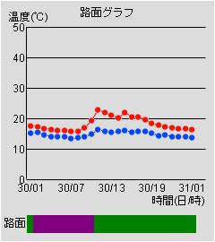 路面グラフ