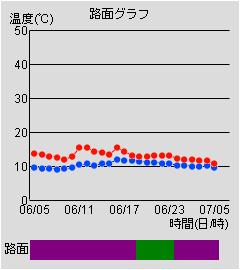 路面グラフ