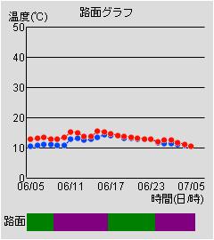 路面グラフ