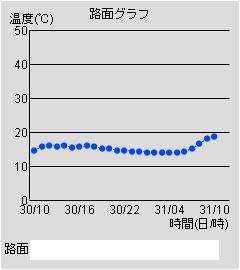 路面グラフ