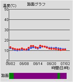 路面グラフ