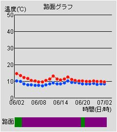 路面グラフ
