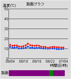 路面グラフ