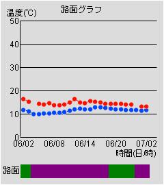 路面グラフ
