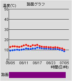 路面グラフ