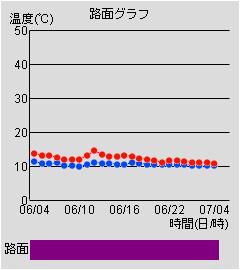 路面グラフ