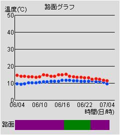 路面グラフ