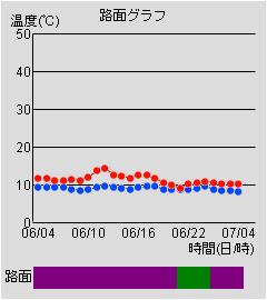路面グラフ