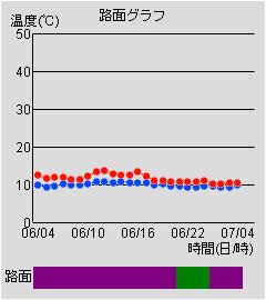 路面グラフ