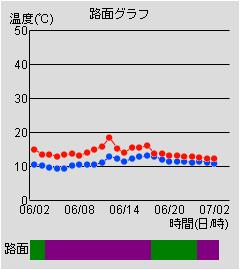 路面グラフ