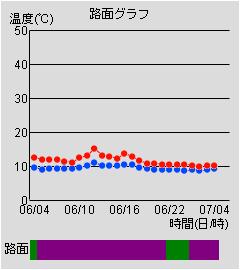 路面グラフ