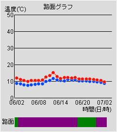 路面グラフ