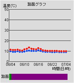 路面グラフ