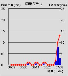 雨量グラフ