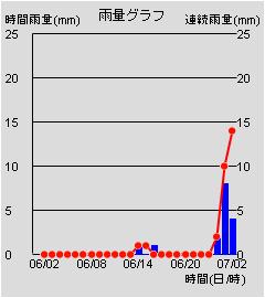雨量グラフ