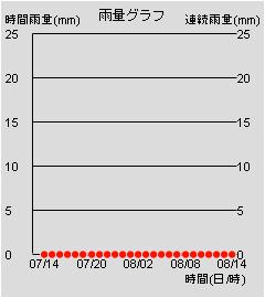 雨量グラフ