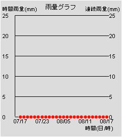雨量グラフ
