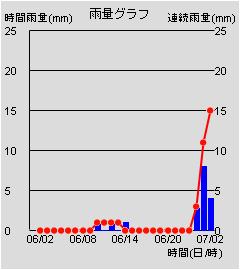 雨量グラフ